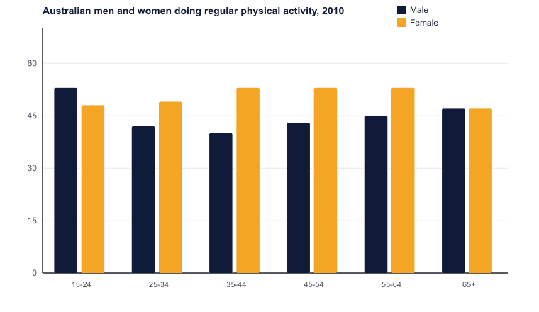 Australian men and women doing regular physical activity, 2010