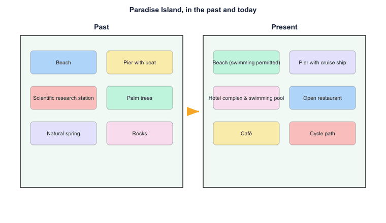 Paradise Island, in the past and today