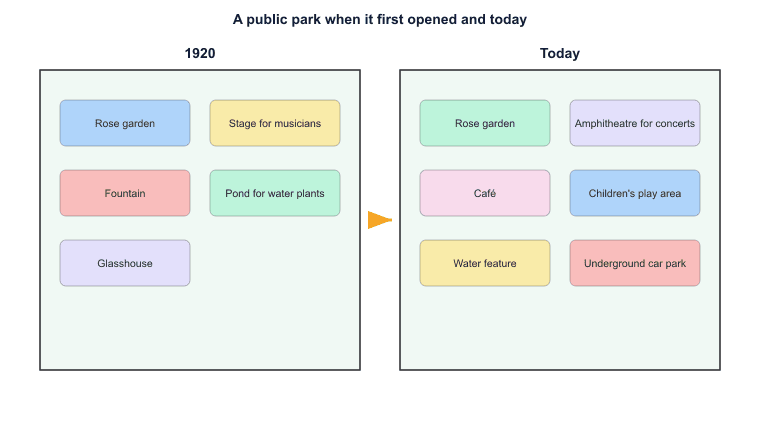 A public park when it first opened and today