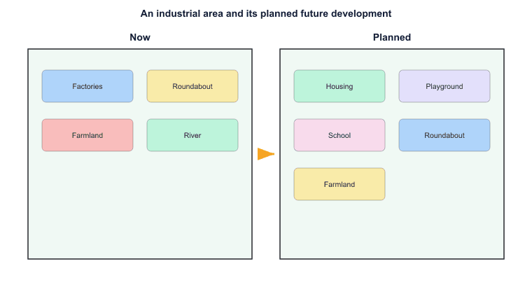 An industrial area and its planned future development