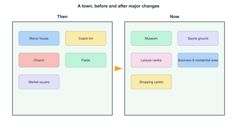 A town, before and after major changes