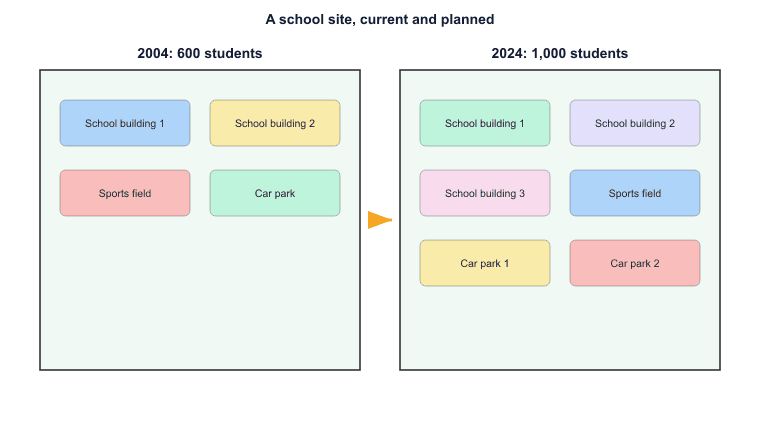 A school site, current and planned