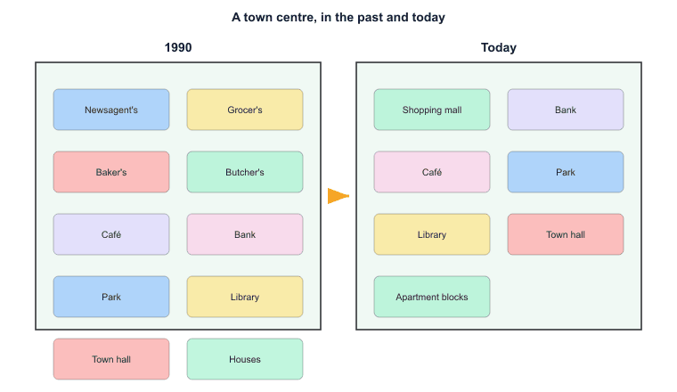 A town centre, in the past and today