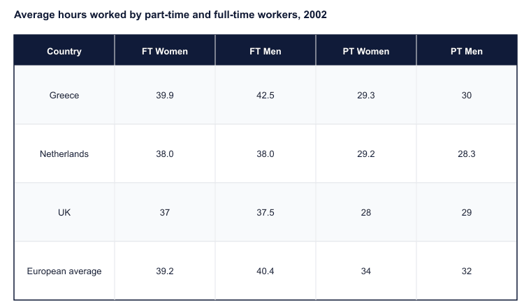 Average hours worked by part-time and full-time workers, 2002