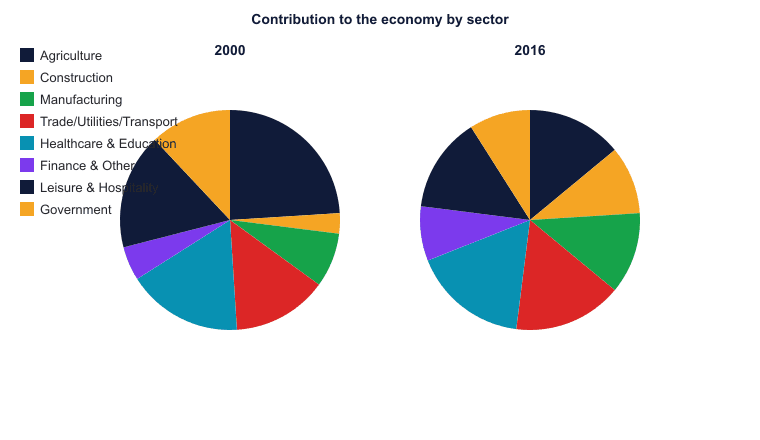 Contribution to the economy by sector