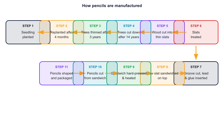How pencils are manufactured