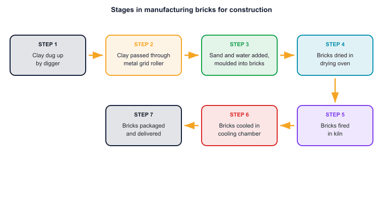 Stages in manufacturing bricks for construction