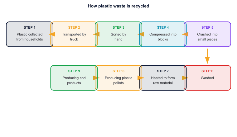 How plastic waste is recycled