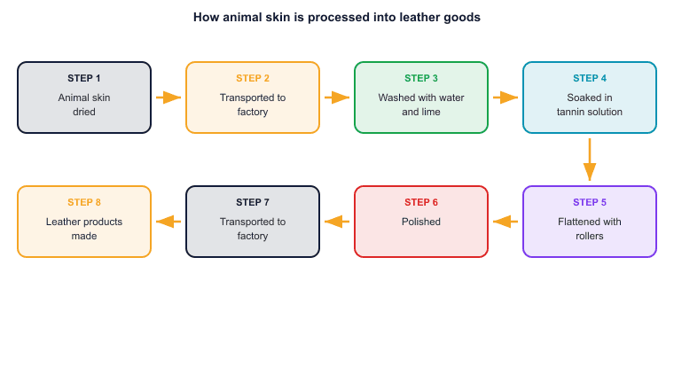 How animal skin is processed into leather goods