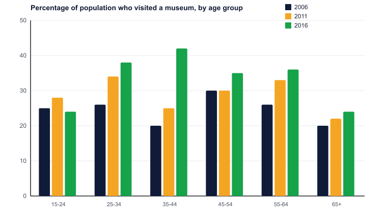 Percentage of population who visited a museum, by age group