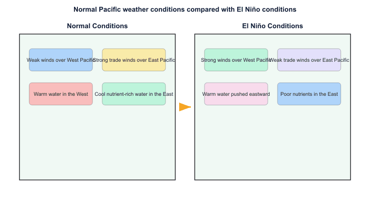 Normal Pacific weather conditions compared with El Niño conditions