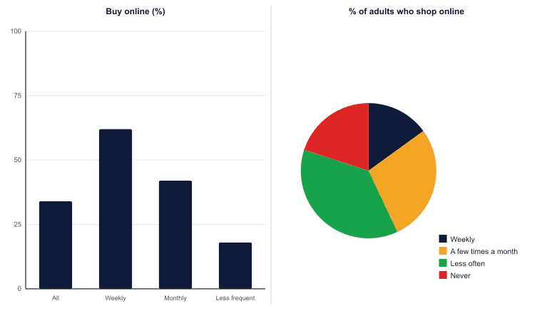 US adults' online shopping habits, 2015