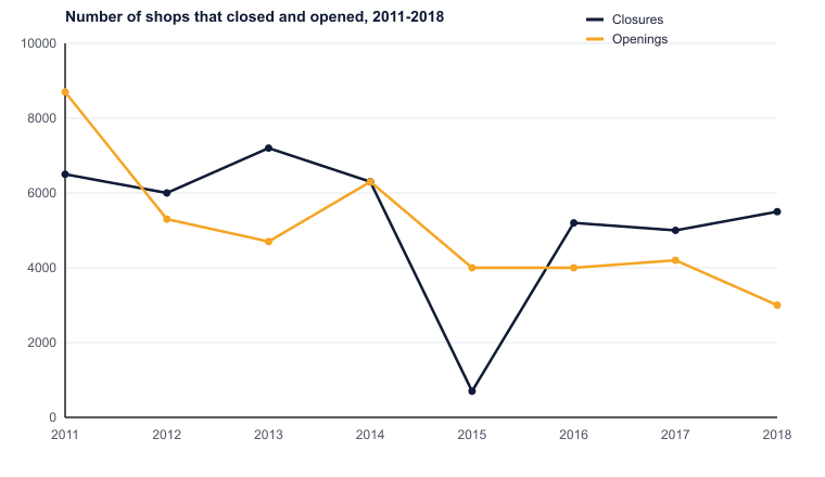 Number of shops that closed and opened, 2011-2018