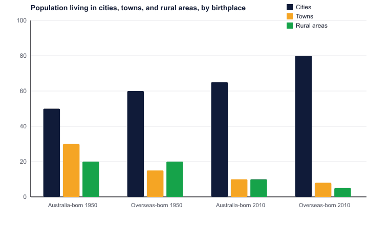 Population living in cities, towns, and rural areas, by birthplace
