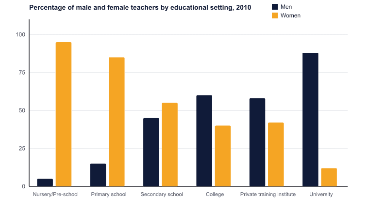 Percentage of male and female teachers by educational setting, 2010