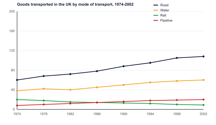 Goods transported in the UK by mode of transport, 1974-2002