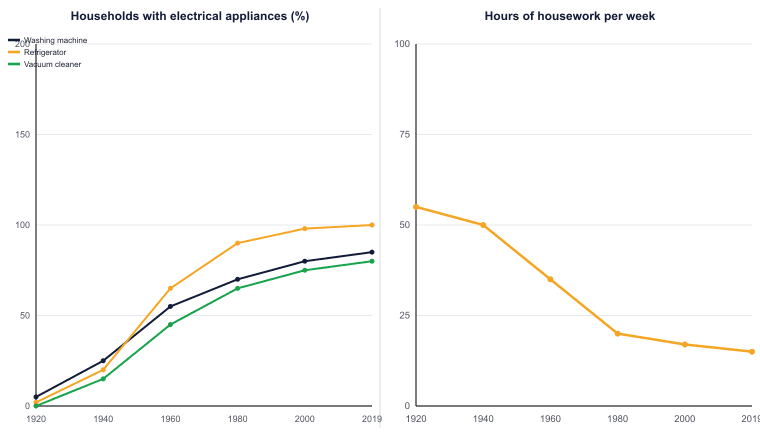 Appliance ownership and housework hours in another country, 1920-2019