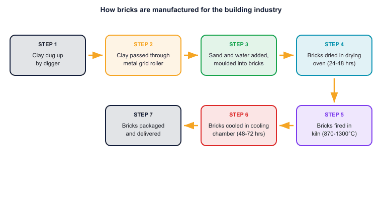 How bricks are manufactured for the building industry