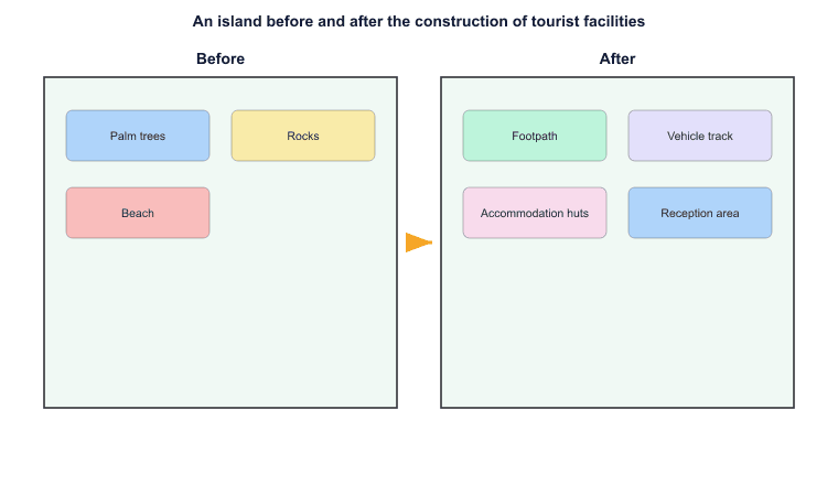 An island before and after the construction of tourist facilities