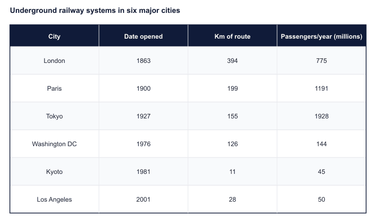 Underground railway systems in six major cities