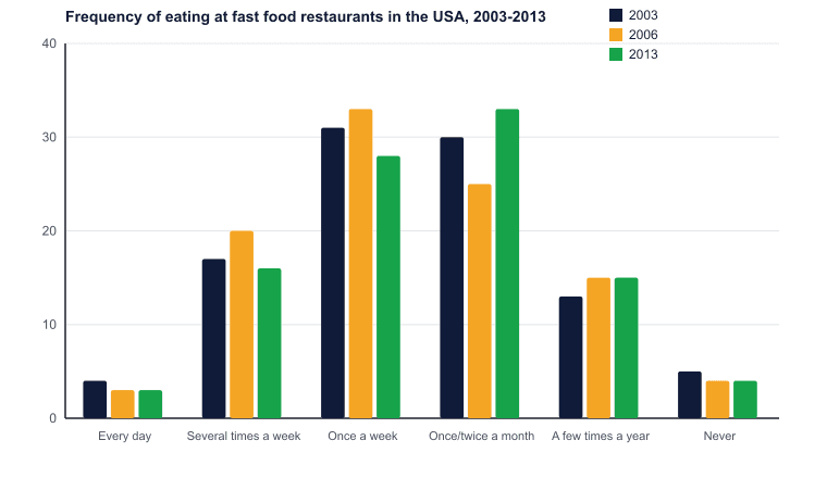 Frequency of eating at fast food restaurants in the USA, 2003-2013