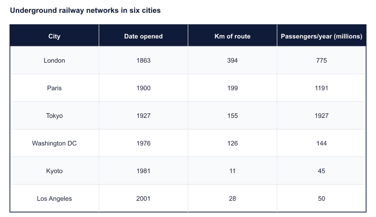 Underground railway networks in six cities