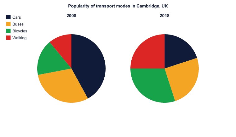 Popularity of transport modes in Cambridge, UK