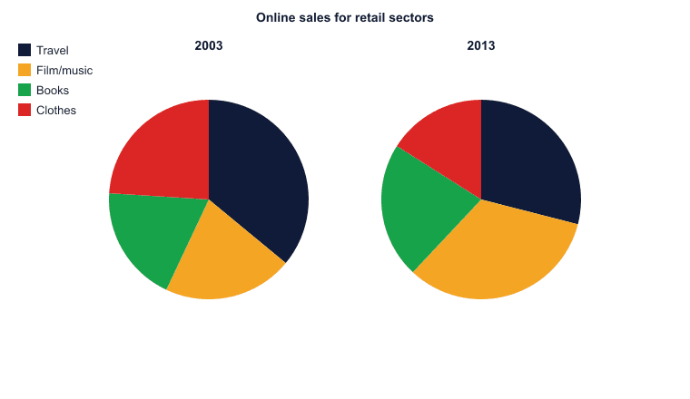 Online sales for retail sectors