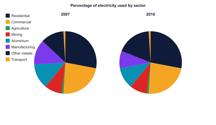 Percentage of electricity used by sector