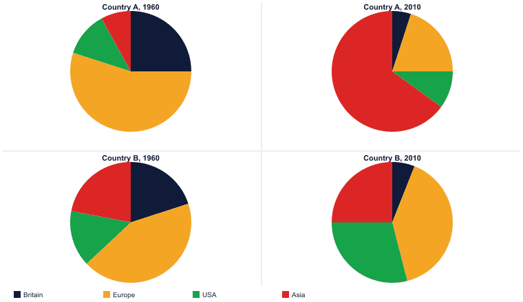 Tourism from four regions to two countries, 1960 and 2010