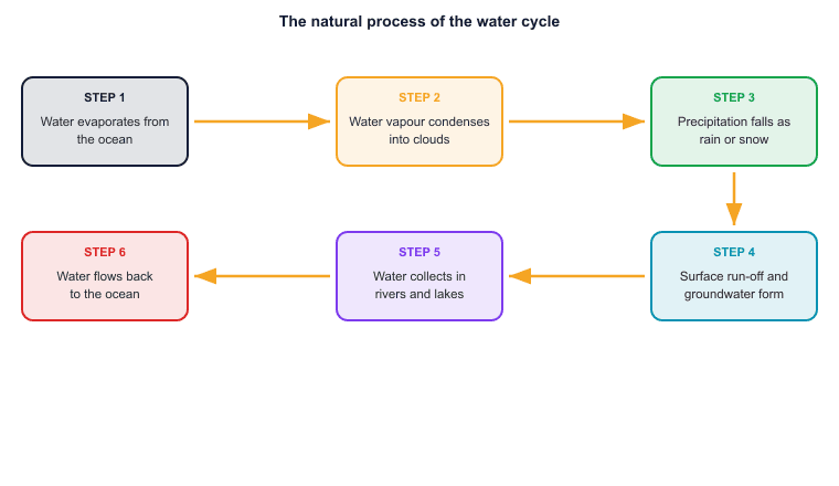 The natural process of the water cycle