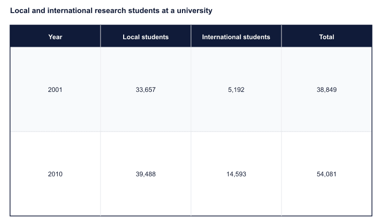 Local and international research students at a university