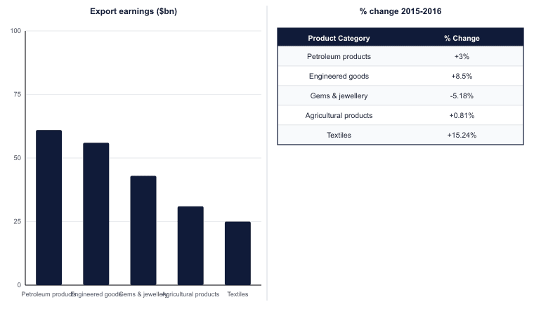 Export earnings by product category, 2015-2016